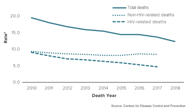 AIDS death rate by year