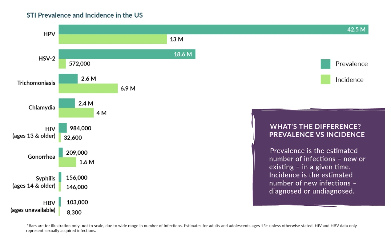 STI Prevalence and incidence in the US